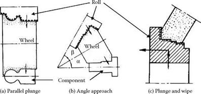 Dress Parameters for Form Rolls