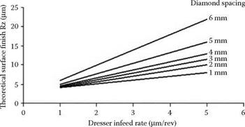 Dress Parameters for Form Rolls