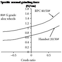 Подпись: Specific normal grinding force (N/cm) 