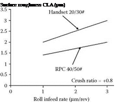 Подпись: Surface roughness CLA (pm) 