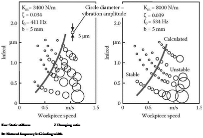 Подпись: Km: Static stiffness Z Damping ratio f0: Natural frequency b: Grinding width 