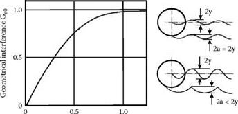 VIBRATION BEHAVIOR OF VARIOUS GRINDING OPERATIONS