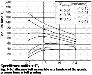 Подпись: Specific normal force F‘n Fig. 6-67. Abrasive belt service life as a function of the specific pressure force in belt grinding 