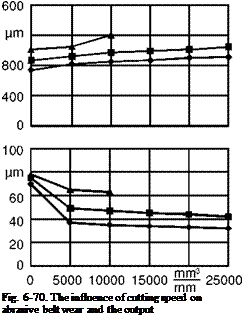 Подпись: Fig. 6-70. The influence of cutting speed on abrasive belt wear and the output 