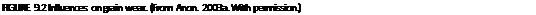 Подпись: FIGURE 9.2 Influences on grain wear. (From Anon. 2003a. With permission.)