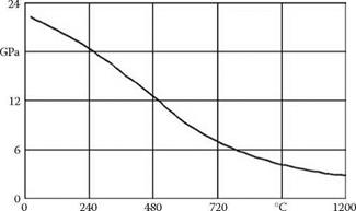 Magnitude of the Stress Impulses