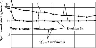 Influence of the grinding fluid in grinding