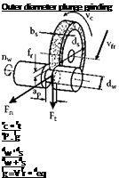 Подпись: Outer diameter plunge grinding vc • Ft aP . lg dw ' ds dw + ds lg = V fr • deq 