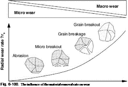 Подпись: Fig. 6-100. The influence of the material removal rate on wear 