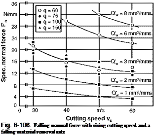 Подпись: Fig. 6-106. Falling normal force with rising cutting speed and a falling material removal rate 