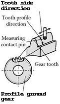 Подпись: Tooth side direction Profile ground gear 