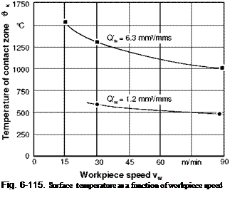 Подпись: Fig. 6-115. Surface temperature as a function of workpiece speed 