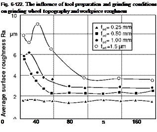 Подпись: Fig. 6-122. The influence of tool preparation and grinding conditions on grinding wheel topography and workpiece roughness 0 40 80 s 160 