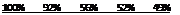 Подпись: 100% 92% 56% 52% 49%