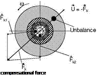 Подпись: compensational force 