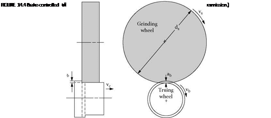 Wheel Truing and Dressing