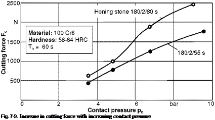 Подпись: Fig. 7-9. Increase in cutting force with increasing contact pressure 