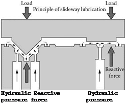 Подпись: Hydraulic Reactive Hydraulic pressure force pressure 