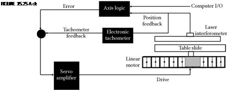 Laser Interferometer Encoders for Linear Motor Drives