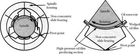 Hydrodynamic Spindle Bearings for Large Wheels