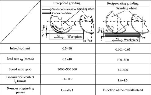 The Influence of Up - and Down-Cut Grinding