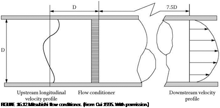 Подпись: FIGURE 16.12 Mitsubishi flow conditioner. (From Cui 1995. With permission.) 