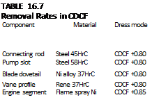 Подпись: TABLE 16.7 Removal Rates in CDCF Component Material Dress mode Connecting rod Steel 45HrC CDCF +0.80 Pump slot Steel 58HrC CDCF +0.80 Blade dovetail Ni alloy 37HrC CDCF +0.80 Vane profile Rene 37HrC CDCF +0.80 Engine segment Flame spray Ni CDCF +0.85 