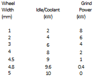 Подпись: Wheel Grind Width Idle/Coolant Power (mm) (kW) (kW) 1 2 8 2 4 6 3 6 4 4 8 2 4.5 9 1 4.8 9.6 0.4 5 10 0 