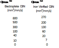 Подпись: Q'max Steel Q'max Cast Electroplate CBN (mm3/mm/s) Iron Vitrified CBN (mm3/mm/s) 800 270 500 200 300 130 100 60 40 20 10 7 0 0 