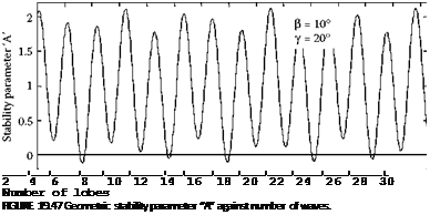 Подпись: I I I I I I I I I I I I I l_ 2 4 6 8 10 12 14 16 18 20 22 24 26 28 30 Number of lobes FIGURE 19.47 Geometric stability parameter “A” against number of waves. 