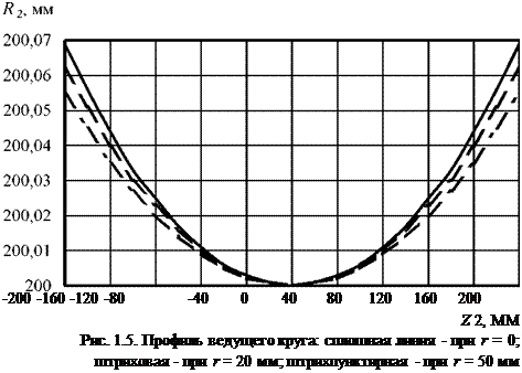 Подпись: -200 -160 -120 -80 -40 0 40 80 120 160 200 Z 2, ММ Рис. 1.5. Профиль ведущего круга: сплошная линия - при r = 0; штриховая - при r = 20 мм; штрихпунктирная - при r = 50 мм 