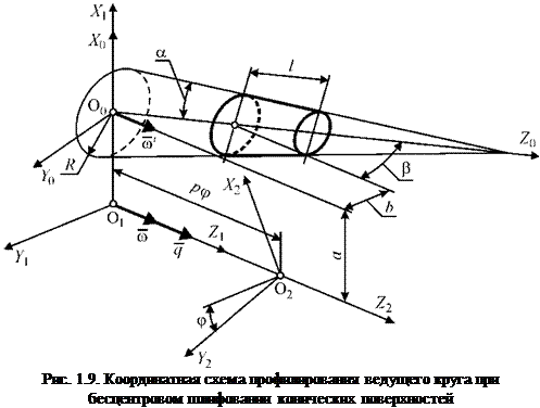 Подпись: Рис. 1.9. Координатная схема профилирования ведущего круга при бесцентровом шлифовании конических поверхностей 