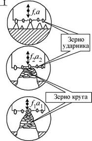 Теоретическое и экспериментальное определение динамической прочности алмазных зерен в круге