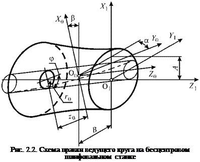 Подпись: Рис. 2.2. Схема правки ведущего круга на бесцентровом шлифовальном станке 