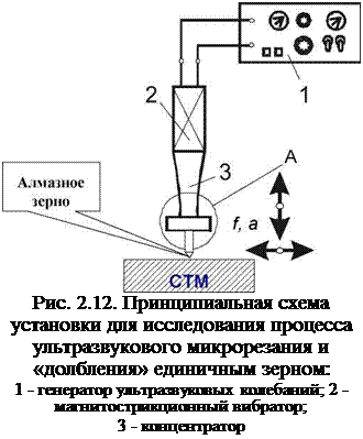 Подпись: Рис. 2.12. Принципиальная схема установки для исследования процесса ультразвукового микрорезания и «долбления» единичным зерном: 1 - генератор ультразвуковых колебаний; 2 - магнитострикционный вибратор; 3 - концентратор 