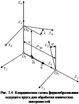 Подпись: Рис. 2.4. Координатная схема формообразования ведущего круга для обработки конических поверхностей 