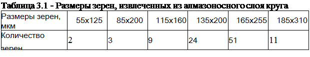 Подпись: Таблица 3.1 - Размеры зерен, извлеченных из алмазоносного слоя круга Размеры зерен, мкм 55x125 85x200 115x160 135x200 165x255 185x310 Количество зерен 2 3 9 24 51 11 
