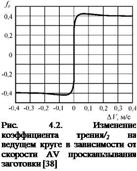 Подпись: Рис. 4.2. Изменение коэффициента трения/2 на ведущем круге в зависимости от скорости AV проскальзывания заготовки [38] 