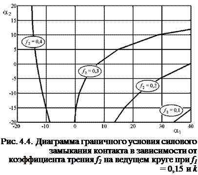 Подпись: Рис. 4.4. Диаграмма граничного условия силового замыкания контакта в зависимости от коэффициента трения f2 на ведущем круге при f1 = 0,15 и k 