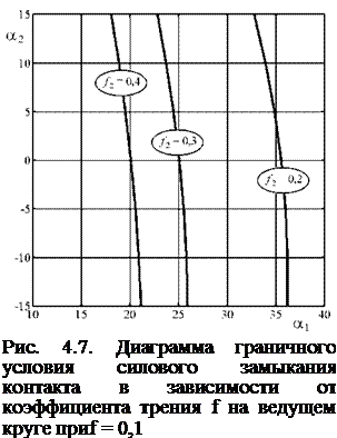 Подпись: Рис. 4.7. Диаграмма граничного условия силового замыкания контакта в зависимости от коэффициента трения f на ведущем круге приf = 0,1 
