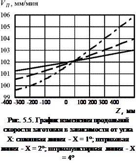 Подпись: -400 -300 -200 -100 0 100 200 300 400 Z, мм Рис. 5.5. График изменения продольной скорости заготовки в зависимости от угла X: сплошная линия - X = 1°; штриховая линия - X = 2°; штрихпунктирная линия - X = 4° 