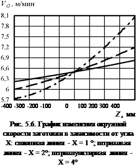 Подпись: -400 -300 -200 -100 0 100 200 300 400 Z, мм Рис. 5.6. График изменения окружной скорости заготовки в зависимости от угла X: сплошная линия - X = 1 °; штриховая линия - X = 2°; штрихпунктирная линия - X = 4° 