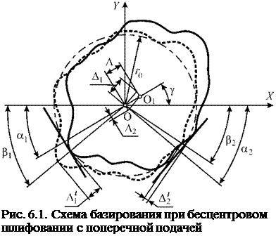 Подпись: Рис. 6.1. Схема базирования при бесцентровом шлифовании с поперечной подачей 