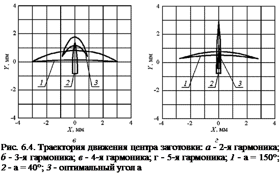 Подпись: Рис. 6.4. Траектория движения центра заготовки: а - 2-я гармоника; б - 3-я гармоника; в - 4-я гармоника; г - 5-я гармоника; 1 - а = 150°; 2 - а = 40°; 3 - оптимальный угол а 