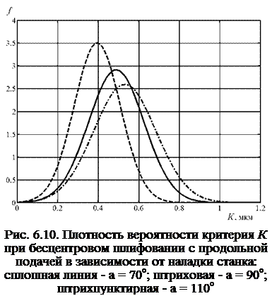Подпись: Рис. 6.10. Плотность вероятности критерия К при бесцентровом шлифовании с продольной подачей в зависимости от наладки станка: сплошная линия - а = 70о; штриховая - а = 90о; штрихпунктирная - а = 110о 