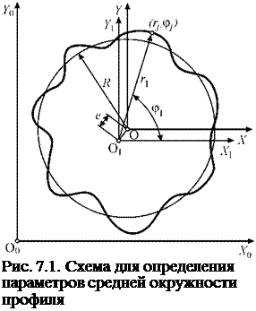 Подпись: Рис. 7.1. Схема для определения параметров средней окружности профиля 