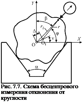 Подпись: Рис. 7.7. Схема бесцентрового измерения отклонения от круглости 
