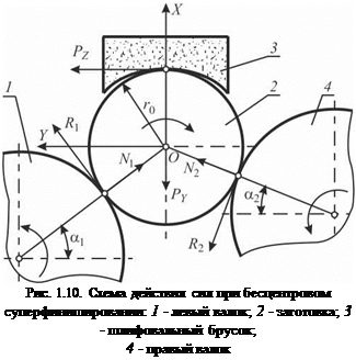 Подпись: Рис. 1.10. Схема действия сил при бесцентровом суперфинишировании: 1 - левый валок; 2 - заготовка; 3 - шлифовальный брусок; 4 - правый валок 