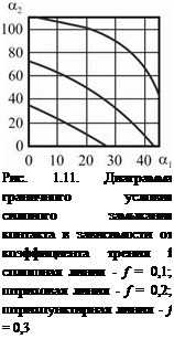 Подпись: Рис. 1.11. Диаграмма граничного условия силового замыкания контакта в зависимости от коэффициента трения f сплошная линия - f = 0,1; штриховая линия - f = 0,2; штрихпунктирная линия - f = 0,3 