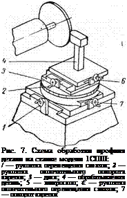 Подпись: Рис. 7. Схема обработки профиля детали иа станке модели 1СПШ: / — рукоятка перемещения салазок; 2 — рукоятка окончательного поворота каретки; 3 — диск; 4 — обрабатываемая деталь; 5 — микроскоп; € — рукоятка окончательного перемещения салазок; 7 — поворот каретки 